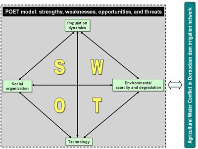 Application of POET model to investigate agricultural water conflict in Iran